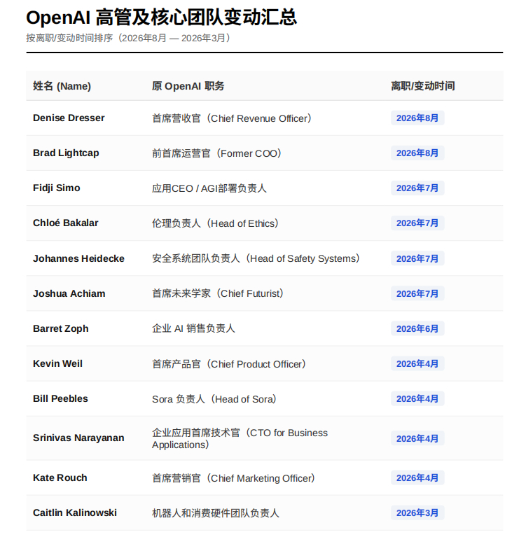 【OpenAI多名高层相继离职引疑虑】OpenAI近期经历多名高层离职，引发市场关注。联合创始人兼总裁雷格·布罗克曼（Greg Brockman）周一（8月17日）接受CNBC专访时淡化相关疑虑，称这波高层离职潮"实际上并非特别罕见"，指出公司因备受全球瞩目，每一次人事变动才会遭到额外审视。

2026年以来，至少12名 ​