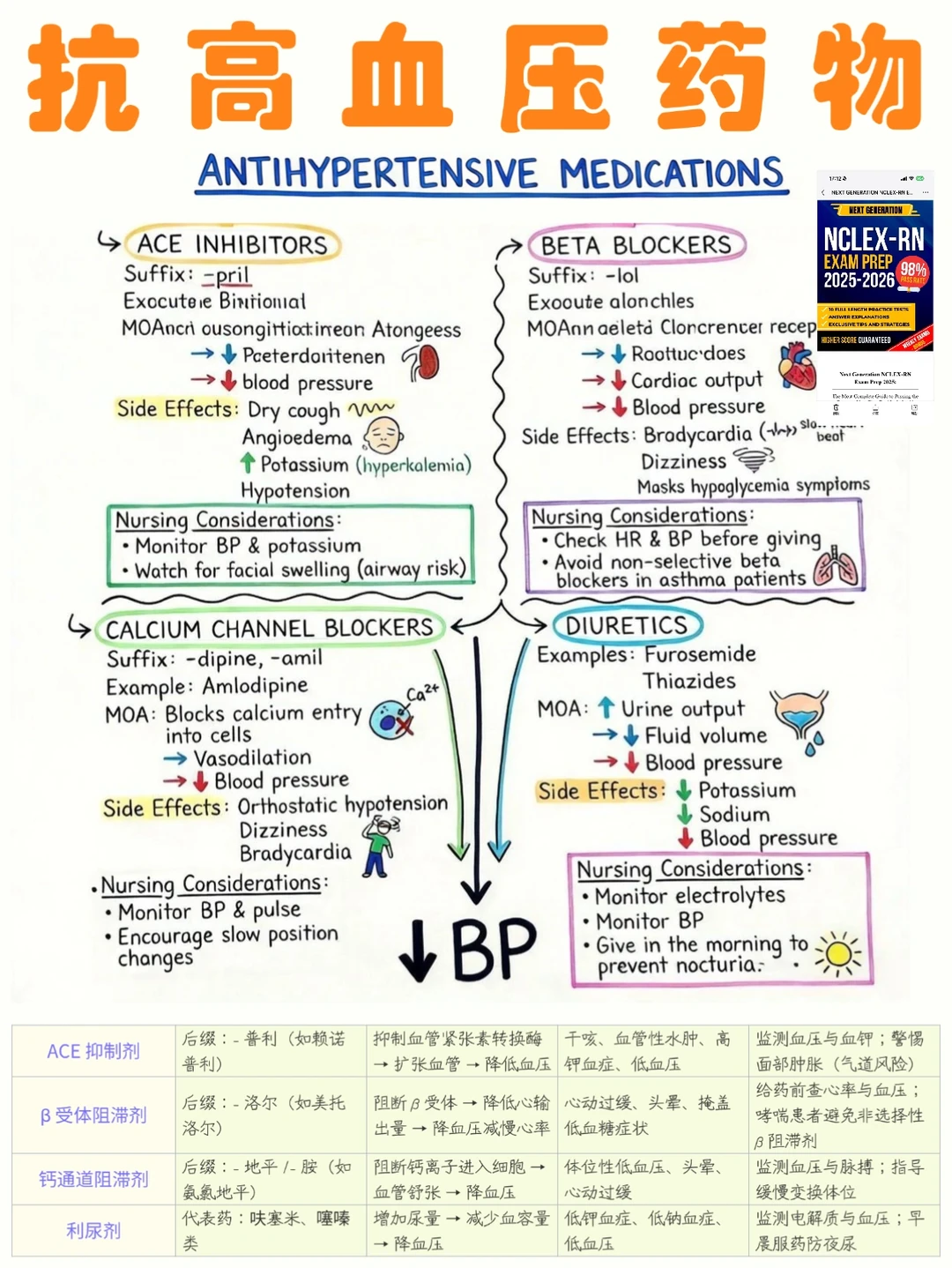 备考RN/抗高血压药物！！学！！单词