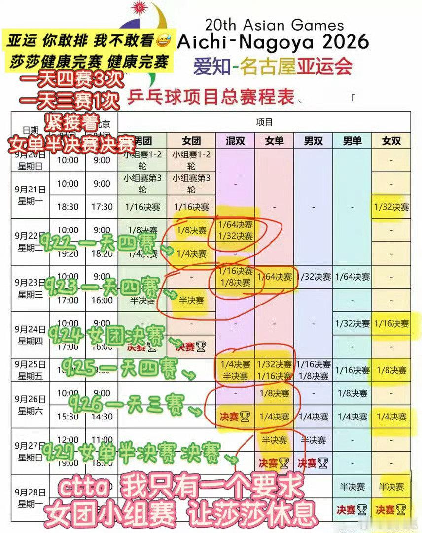 #亚运会国乒参赛名单# 孙颖莎受伤归来就要身兼三项，还要多日一天三赛，请做好孙颖莎的健康保障！！ ​