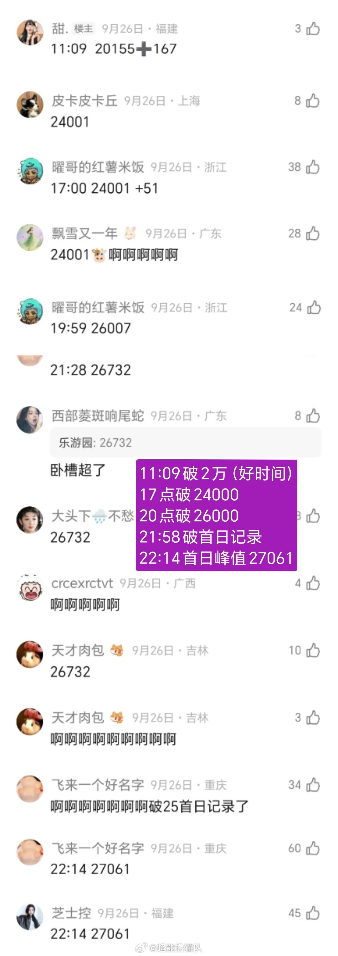 #许我耀眼开播一周年# ✌🏻

视组热度楼可以爽看一遍 

11：09破20000
17点破24000
20点破26000
21：58破腾讯视频首日记录
22：14首日峰值27061

赵露思就这样把一切不可能变为可能！ ​