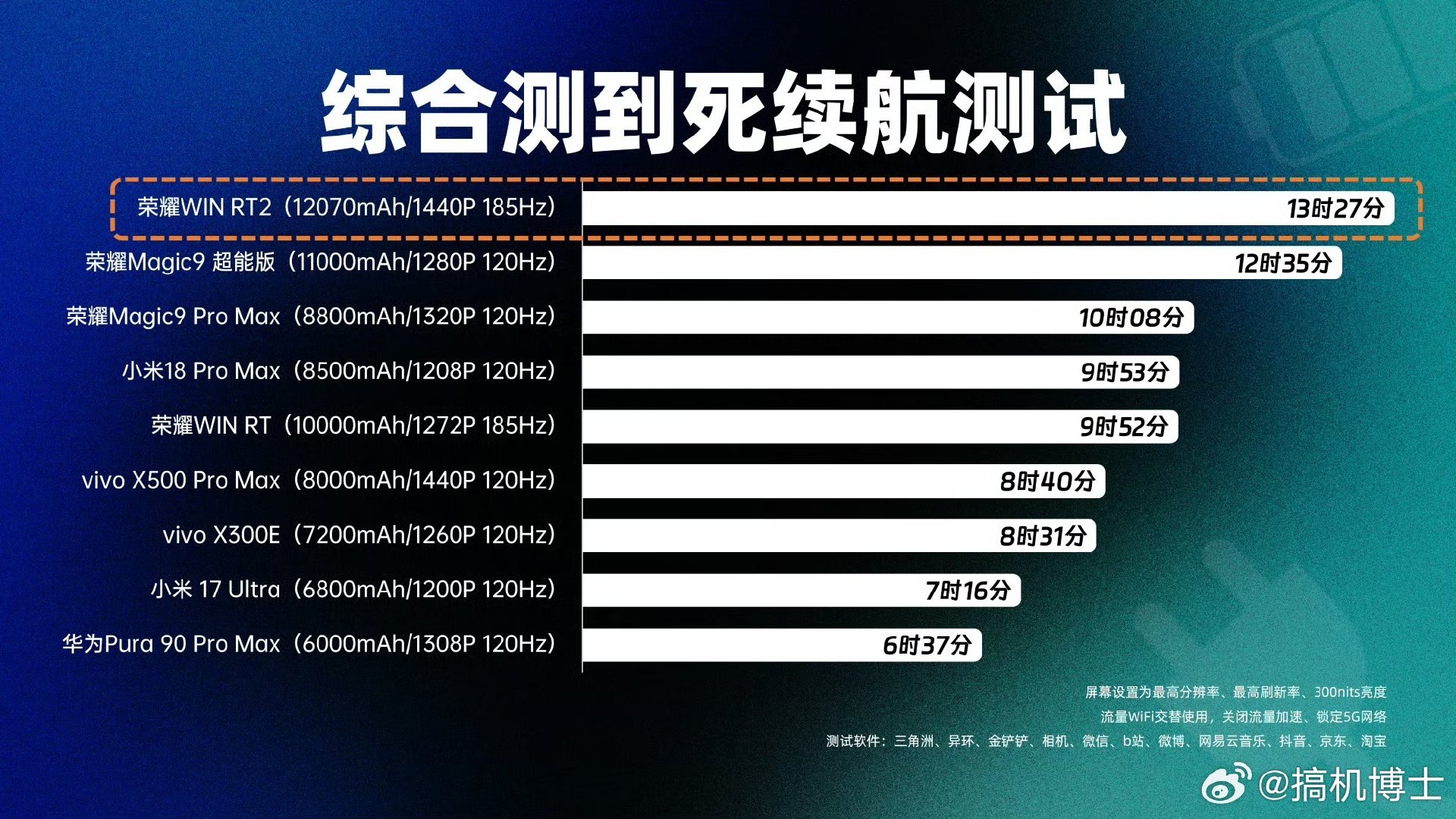 荣耀WIN RT2续航有点逆天了，12000大电池[哆啦A梦吃惊] ​