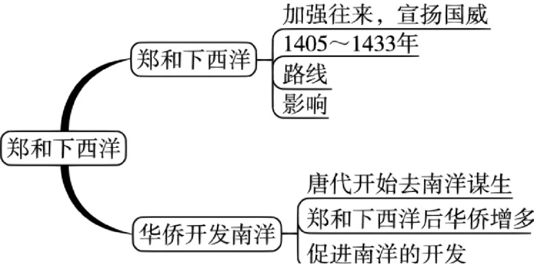 比较郑和下西洋与新航路开辟的异同点