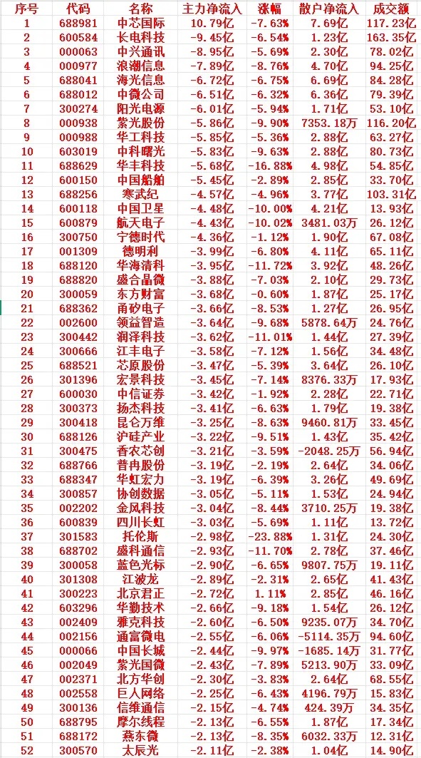 7月14号上午盘，主力趁高位大幅卖出的个股名单  1 688981 中...