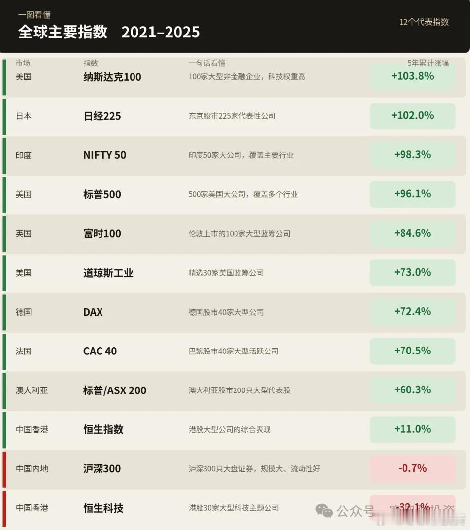 科技股爆发的真正条件？特斯拉10年300倍之后为何横盘5年、何时再爆发？（二）

一、科技股长期上涨的核心动力，并不是因为高科技

就算干的是高科技，那么业务成熟后，增速和麦当劳、可口可乐也差不多

核心动力有两个：

1、有技术去创造一个有爆发性的新增市场（图1）

注意是“创造”，比如苹果手机 ​