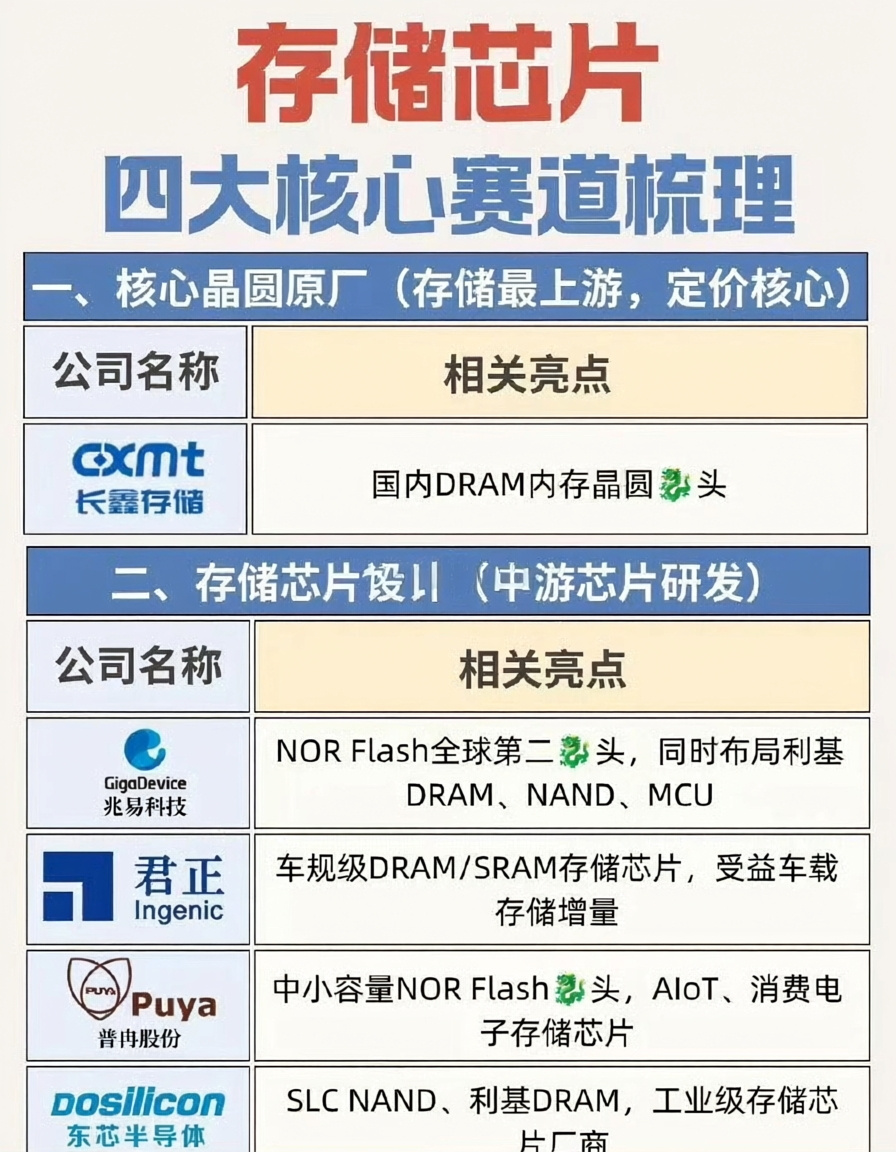 存储芯片四大核心赛道全景梳理  AI高速发展持续拉动全球存储刚需，行业...