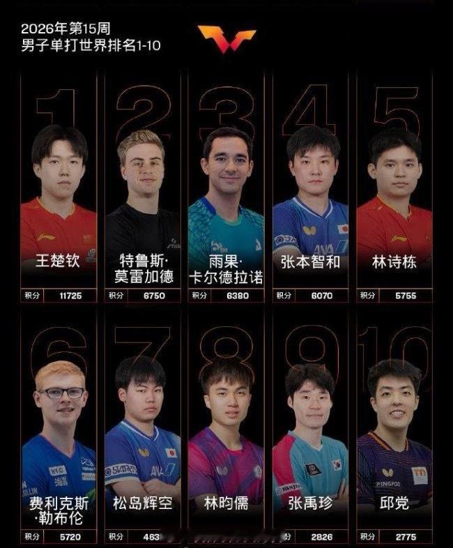 王楚钦孙颖莎稳居榜首 国乒女单包揽前四 4月6日，国际乒联官方发布20...