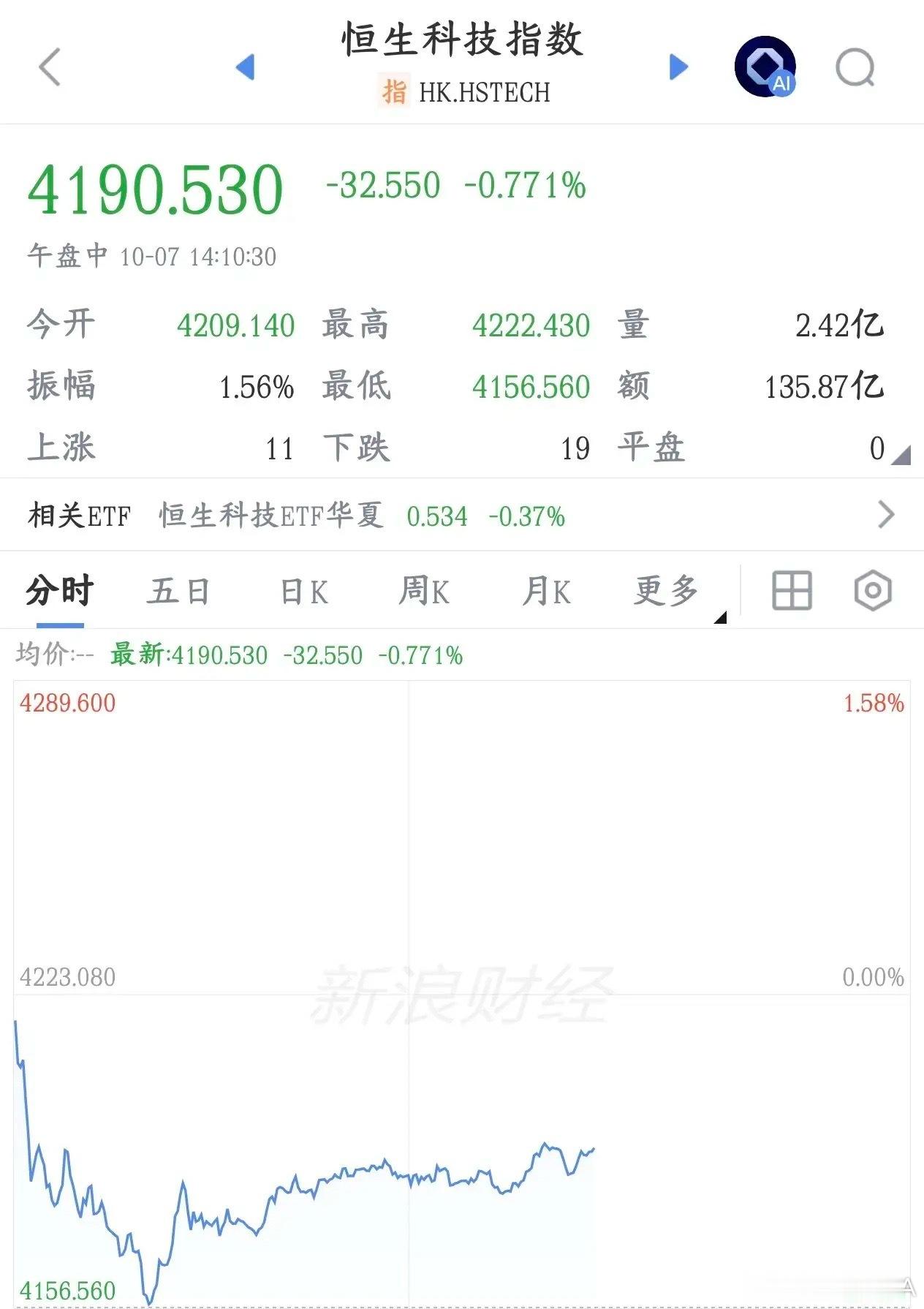 半导体崩完，医药板块也崩，明天A股压力很大
港股昨天半导体板块开始下跌，今天医药板块也崩了。
外部美股医药、存储龙头大跌，叠加美债收益率压力，港股流动性差，医药+存储两大热门板块集体回调。

美股指数创新高，但不是普涨牛市，只有头部AI巨头撑住大盘；前期大涨的医药、存储板块集体获利了结。 ​
