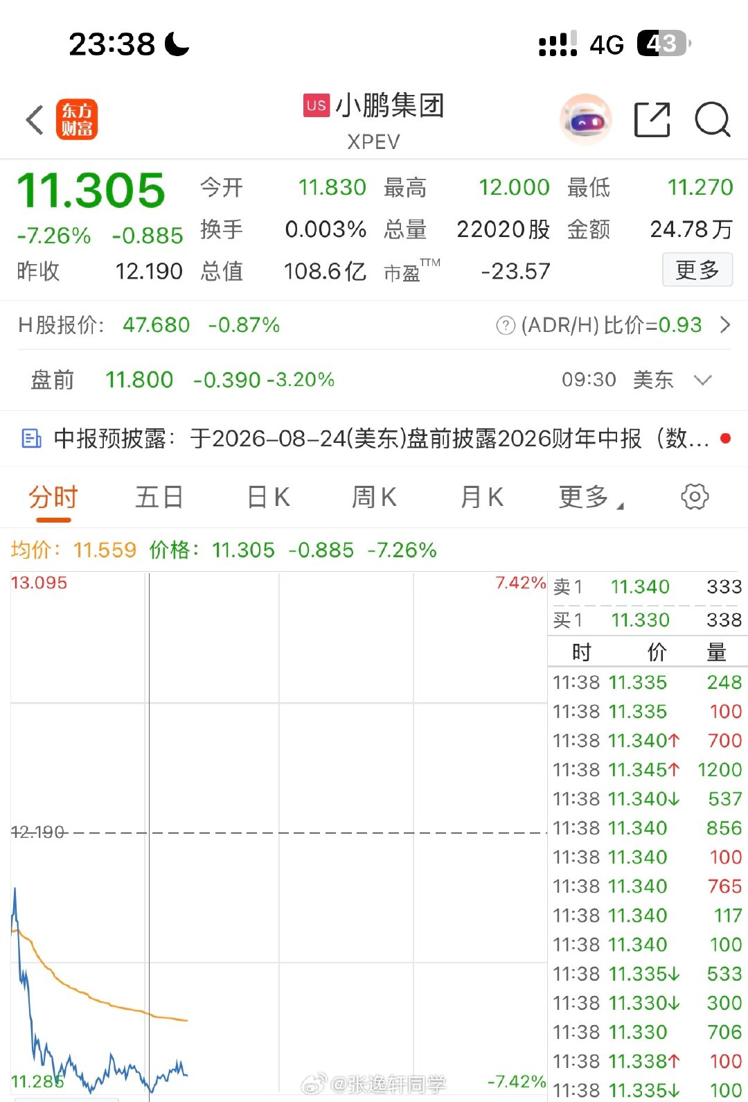 小鹏集团的半年报，半年交付16.6万辆，同比下滑15.8%，营收微降，净亏损却放大到31.2亿元，亏损同比大幅扩大。今年加码自动驾驶、机器人…

看了眼美股，小鹏今晚股价表现拉了一坨大的，股价大跌，看来市场反应还是很真实的，用脚投票！ ​