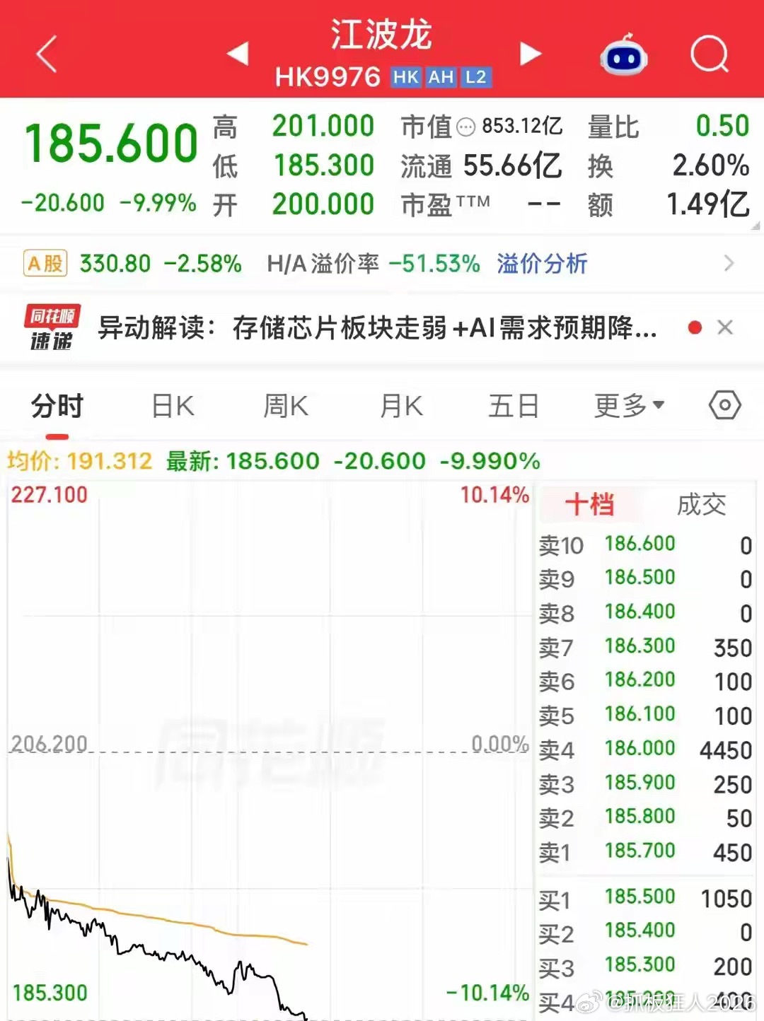 上市5天破发5天，这只新股中签的投资者亏得惨，今天又大跌了！

上市五天破发五天，这就意味着所有中签的资金都亏了，但是如果上市首日开盘价卖出，那么就只亏手续费。而这是一只储存芯片股，一般的投资者不愿意亏钱出去，哪怕是亏手续费也不愿意。

江波龙发行价236港元，已在港股上市5个交易日，上市 ​