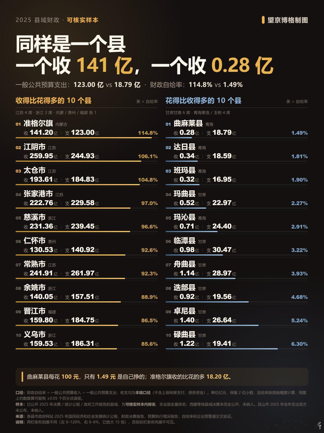#县城财政收入2亿支出近20亿# 
一个县能不能自己养活自己，看的是产业；
你老家是哪个县？评论区聊聊。 ​