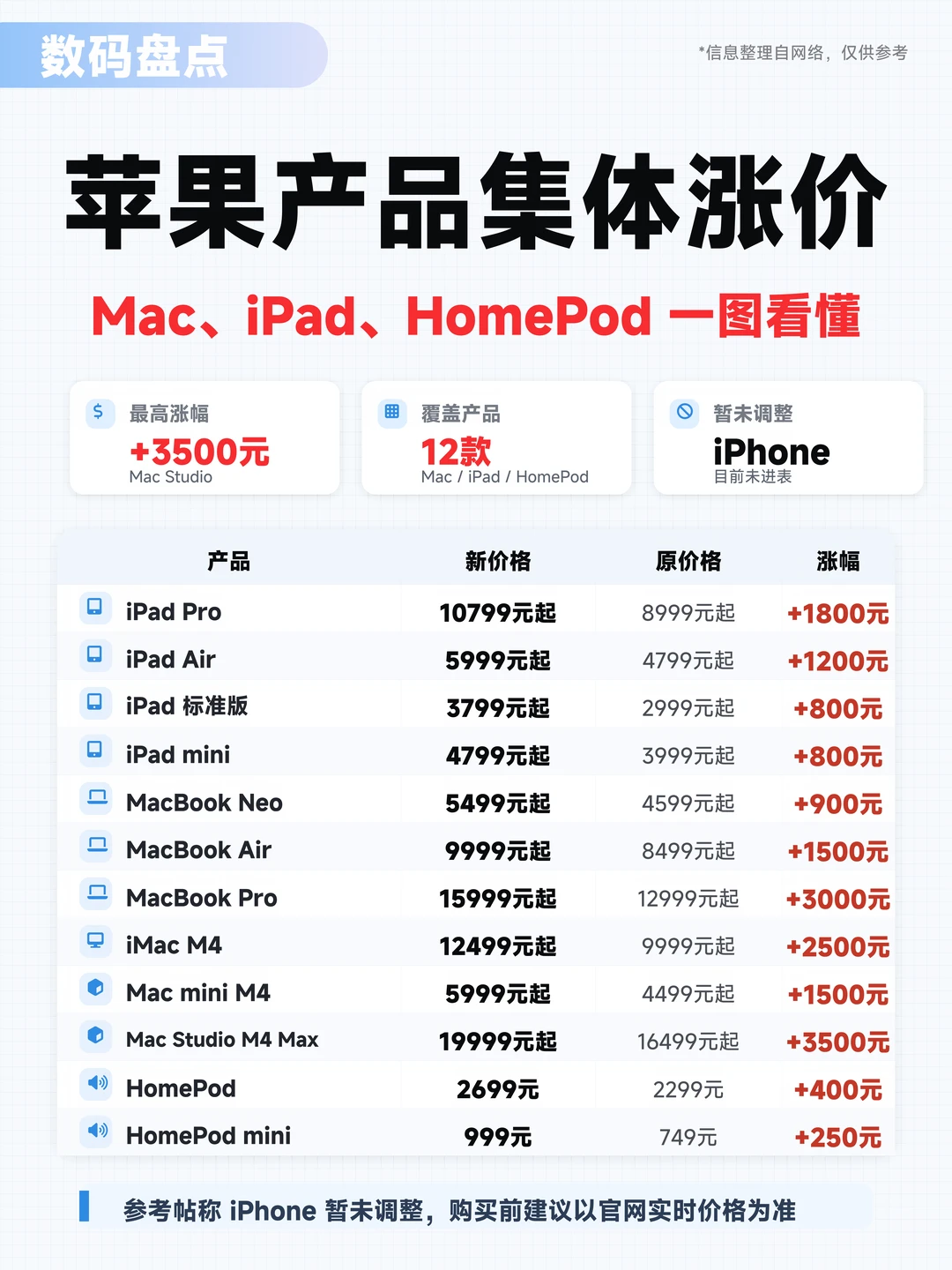 苹果涨价表来了，等等党破防