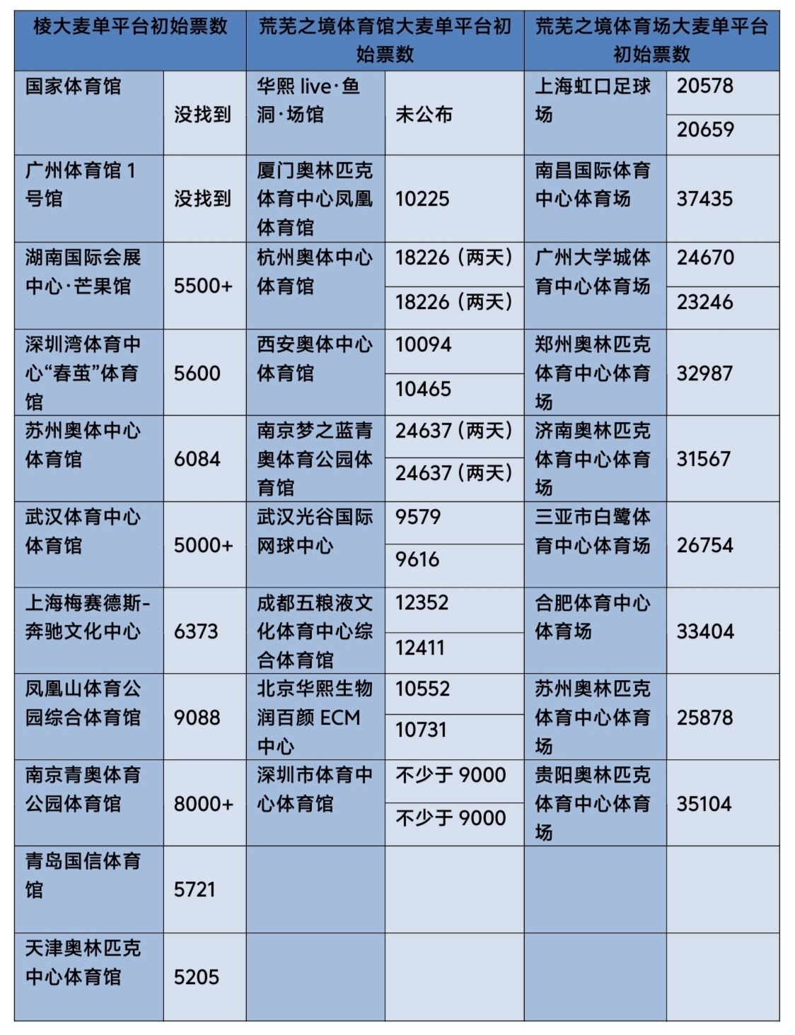 半夜和朋友聊天，下意识觉得开票1w好少呀。但是回头看一下，我们今年1月份大麦单平台也才开票1w左右。仅仅过了3个月我们直接开票3.7w，9个月以后我们场均上座人数4w+的体育场迎来了小收官

再对比一下棱、荒芜之境体育馆、荒芜之境体育场，开票数真的肉眼可见地飞跃了，甚至棱的开票数只有荒芜之境体育 ​