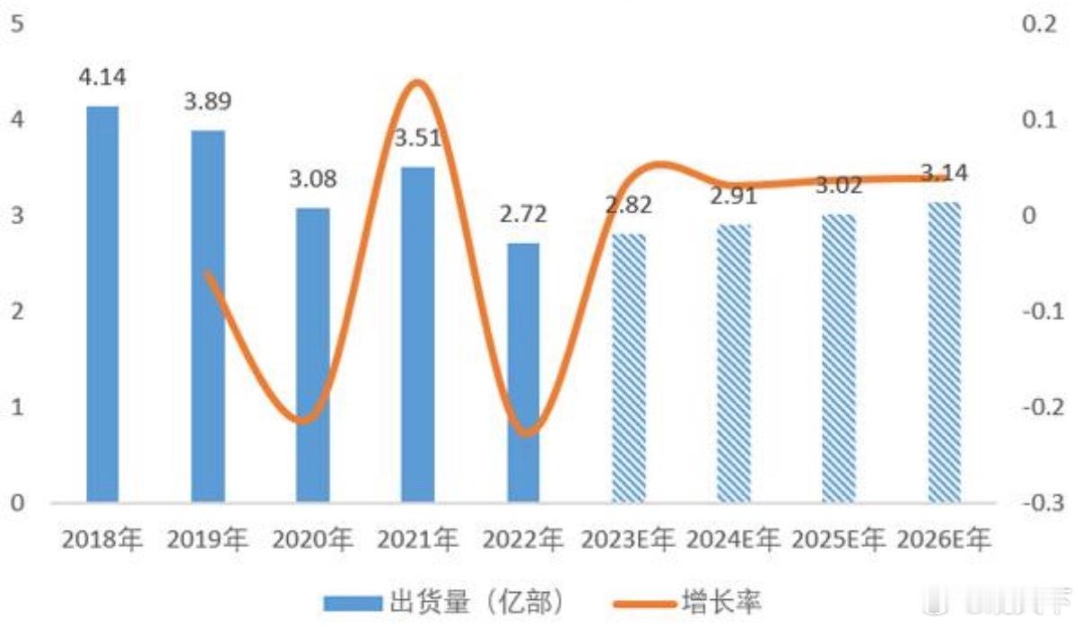 【#手机市场的标准版去哪了#】 #普通人买手机到底该看什么#今年手机市场的一个明显变化，是“标准版”似乎越来越难找了。受供应链成本上涨影响，多家品牌今年陆续调整产品价格，部分机型涨幅达到数百元甚至更高，消费者的购机预算也被重新计算。 

当手机越来越贵， 普通人买手机其实更应该回到一个简 ​