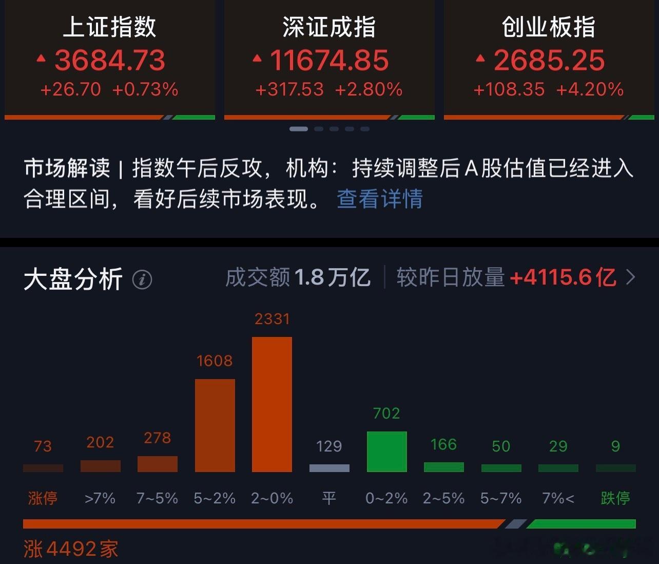 A股牛回来了么别的不说，指数确实都在拉升，心里不那么堵了，周末愉快。 ​​​
