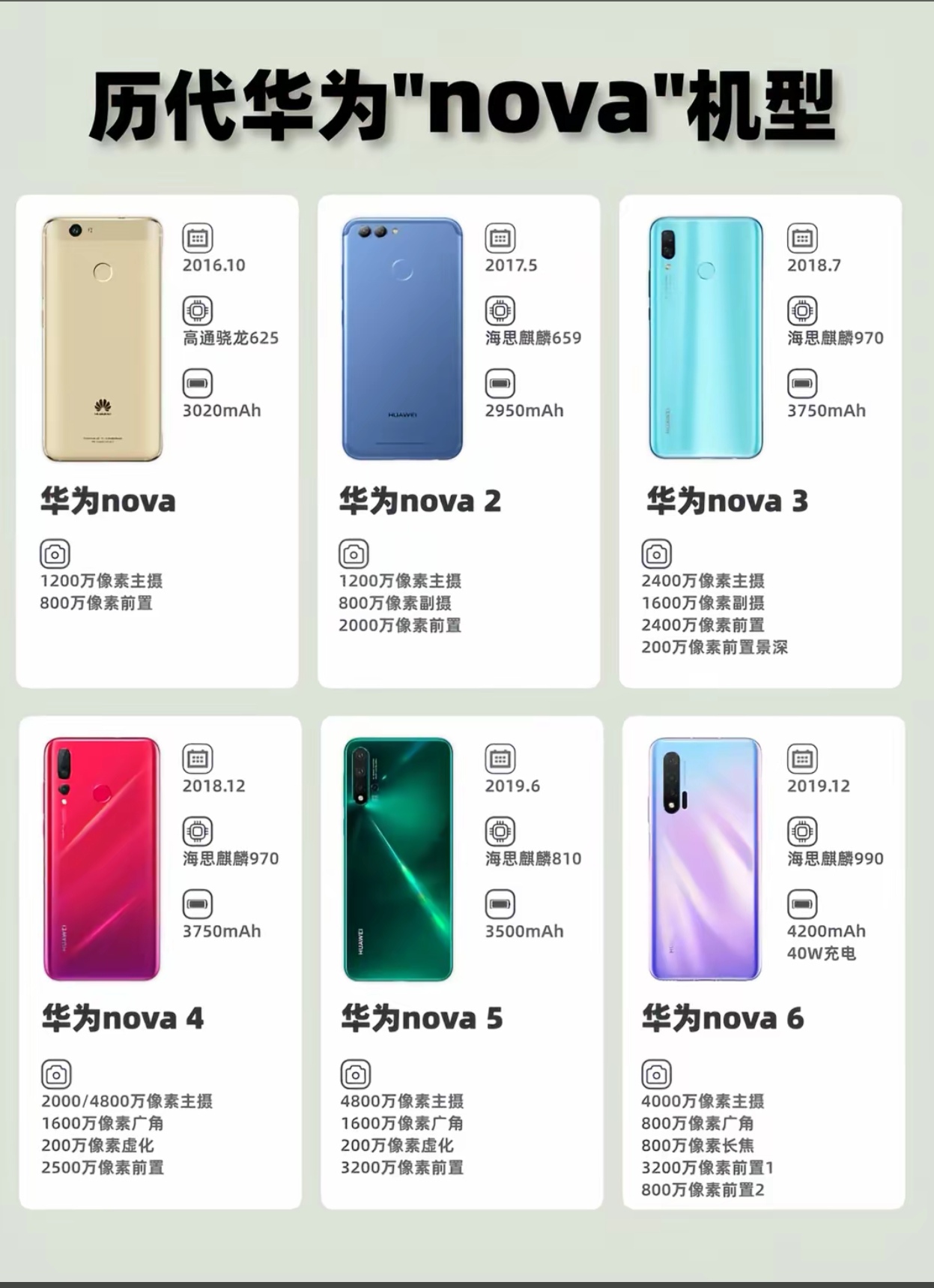 nova 系列的定位是什么很多人分不清华为nova和Mate、Pura到底差在哪，其实定位一目了然，nova就是主打年轻群体的潮流轻旗舰。
 
机身轻薄、配色时尚，重点优化前置自拍与人像拍摄，价格落在两千到四千档位，对比商务风的Mate，会更适合学生、年轻上班族。
 
在我看来，它本来就不