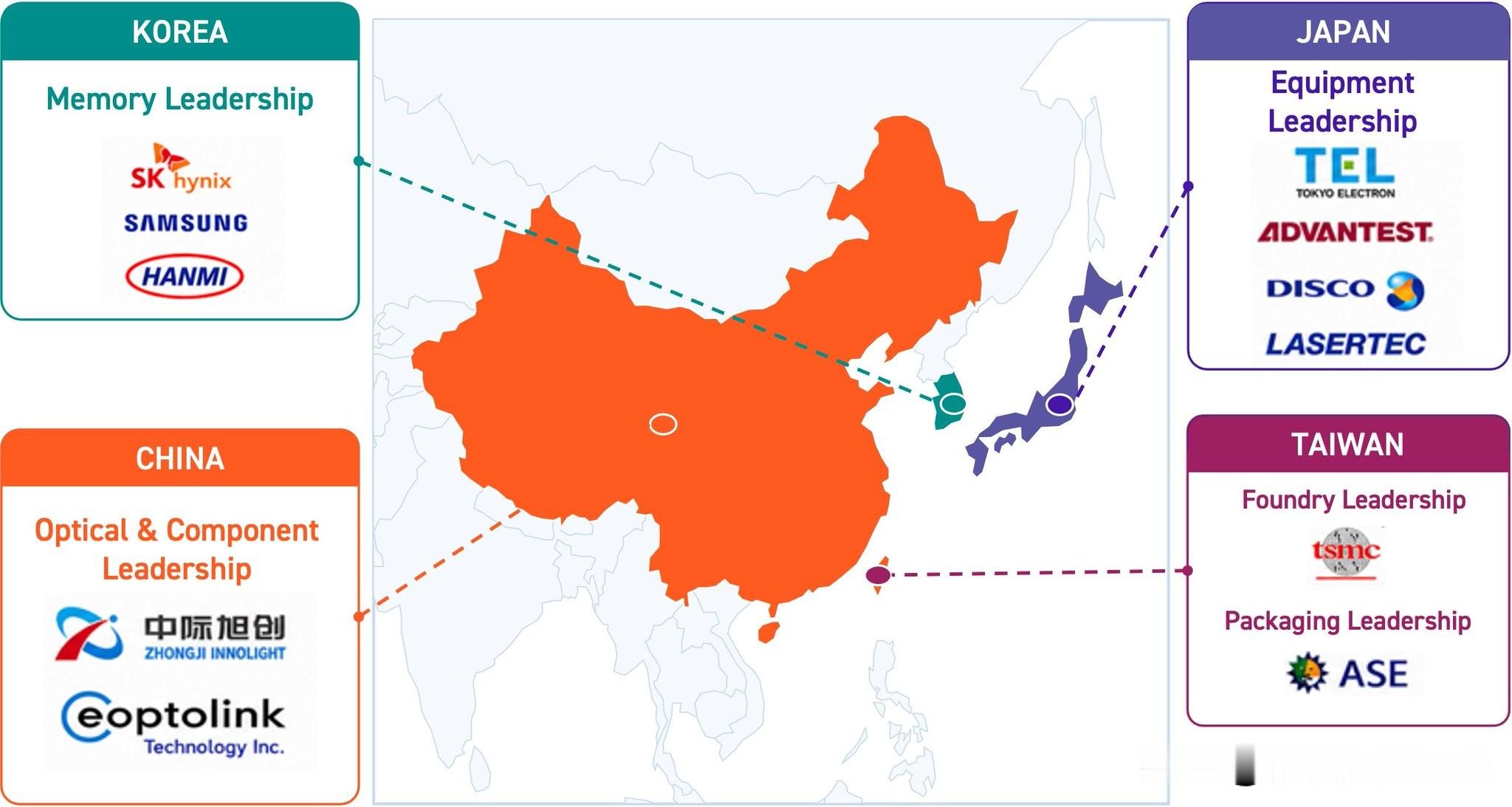 AI芯片的命脉，其实攥在东亚手里。

全球四分之三的半导体产能，全压在这片区域。分工已经非常清晰：

台湾吃最上游的先进芯片和封装

韩国卡住HBM这个AI刚需

日本握着设备和材料的阀门

中国则在光网络环节占据位置

这张图摆出来，很多地缘博弈就说得通了。

你觉得这条链上，哪个环节最容易被&