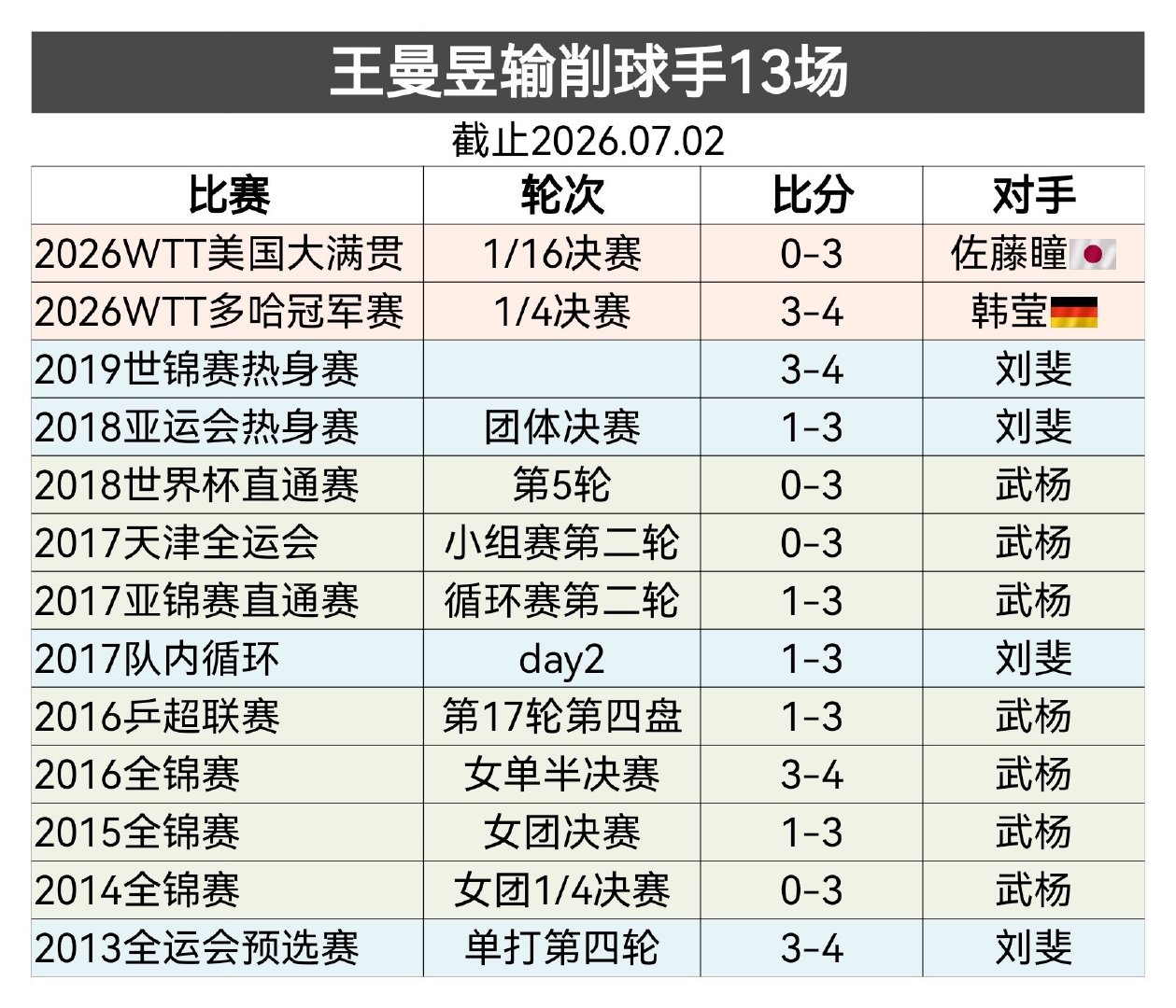 又开始车轱辘削球手了，孙颖莎打削球手次数不比有些人少，并且三大赛就交手了7次，全部零封。 ​