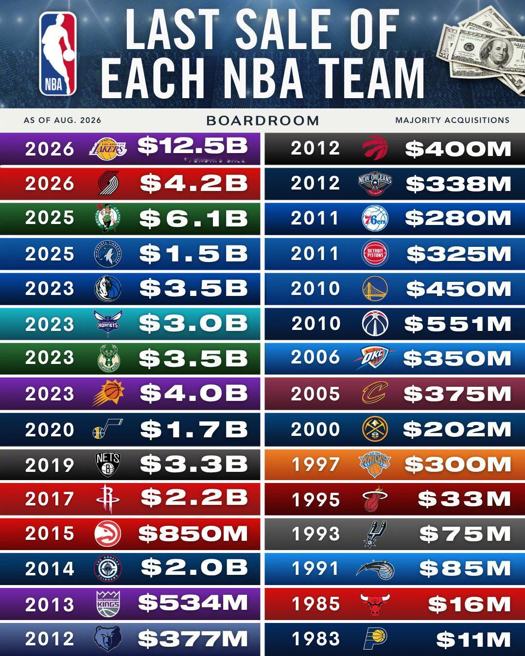 NBA30支球队上一次出售时的估值，湖人前几天125亿美元再破纪录。而...