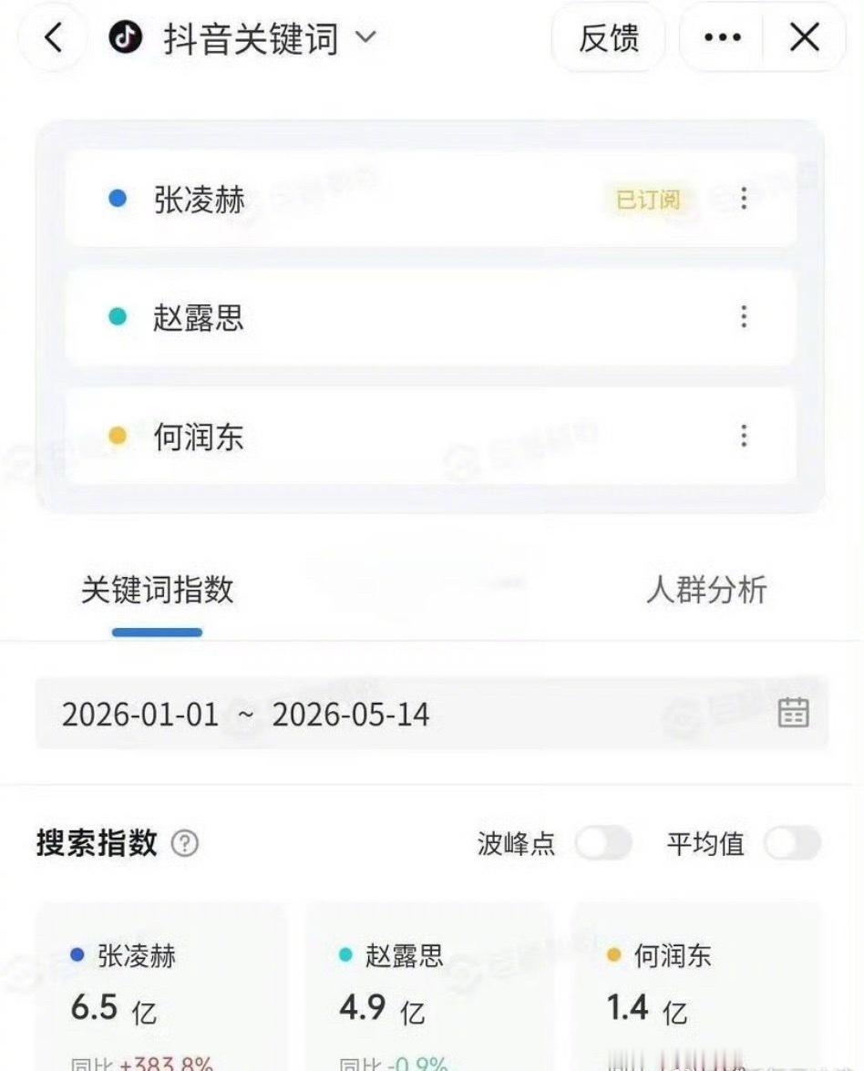 赵露思与张凌赫的指数峰值图近期在社交平台引发热议，两张数据截图直观呈现...