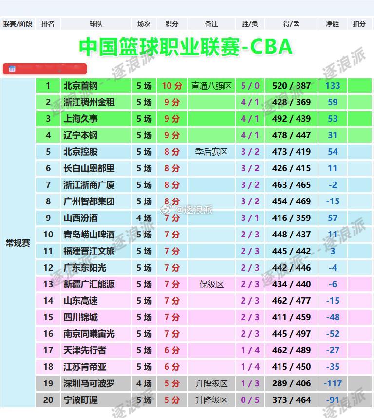 CBA第五轮，北京成为唯一全胜的球队，浙江、上海、辽宁4胜1负紧随其后，5队取得3胜，宁波成为唯一全败的球队。本轮山东高速92-103输给北京首钢，四川锦城81-91不敌南京同曦，广州智都鏖战加时91-90绝杀北京控股，浙江广厦90-84拿下辽宁本钢，江苏肯帝亚88-78战胜福建文旅，青岛啤酒94-90险胜天津先行者 ​