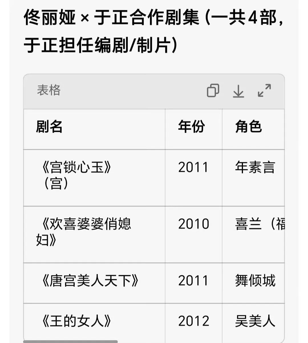 通过排除法，于正《朝玉阶》玉贵妃角色人选范围已经很小了。所以按照于正的形容，最有可能的就是佟丽娅了。可是不对啊，宫的女主是杨幂啊！ ​​​