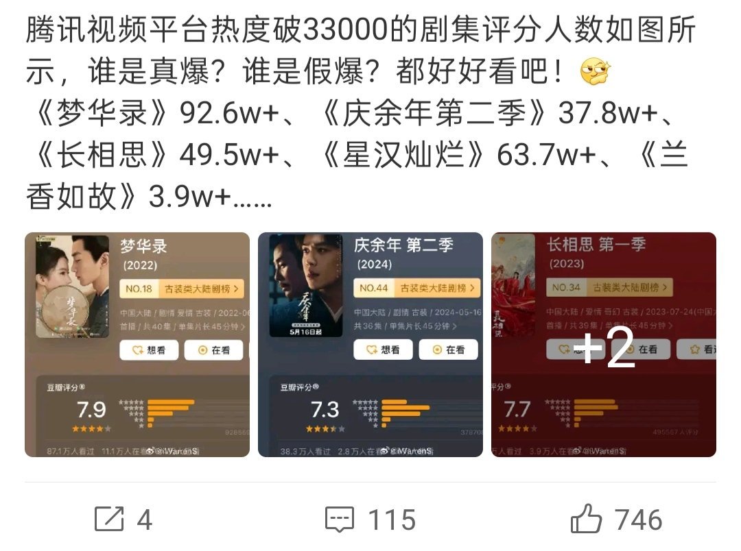 #刘学义爱豆期#  这又是哪家坐不住了哇。如果开分低了又是另一套说辞了吧，这是看开分还不错只能黑人数了，们兰香如故一下午涨了5000评，感觉完结两年后至少50万评，长尾不必担心呢。 ​​​