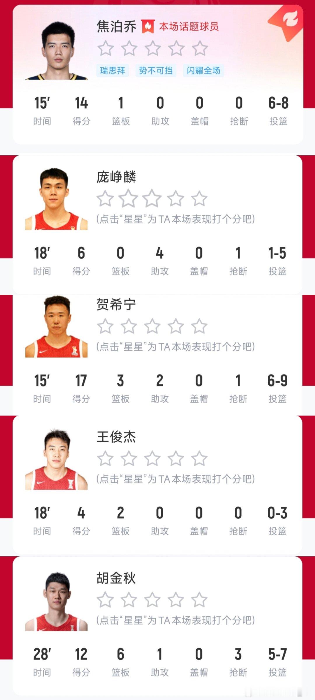 恭喜中国男篮战胜乌拉圭贺希宁和焦泊乔这场比赛打的可圈可点！[超话] ​