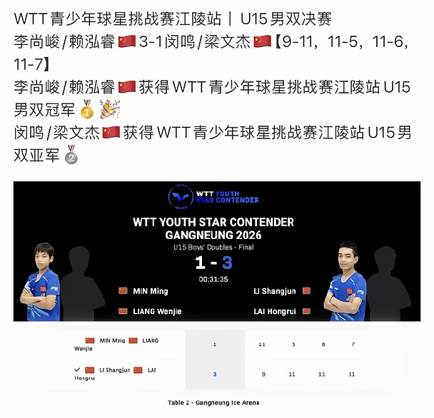 陈梦乒校李尚峻WTT青少年球挑江陵站男双🥇