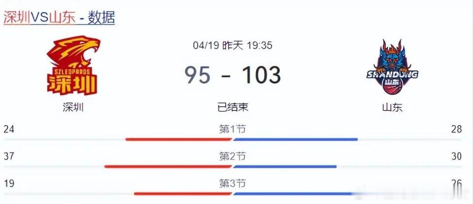 山东男篮103-95"力斩"深圳，终结深圳15连胜，邱彪：贺希宁缺席 ...