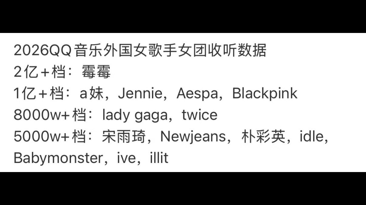 2026年Kpop女歌手QQ音乐收听累计：

超一亿女歌手：JENNIE、BLACKPINK、aespa
超八千万女歌手：twice
超五千万女歌手：朴彩英、宋雨琦、NJZ、idle、ive、illit、baby monster
#jennie亚女一#🤍#金珍妮# ​