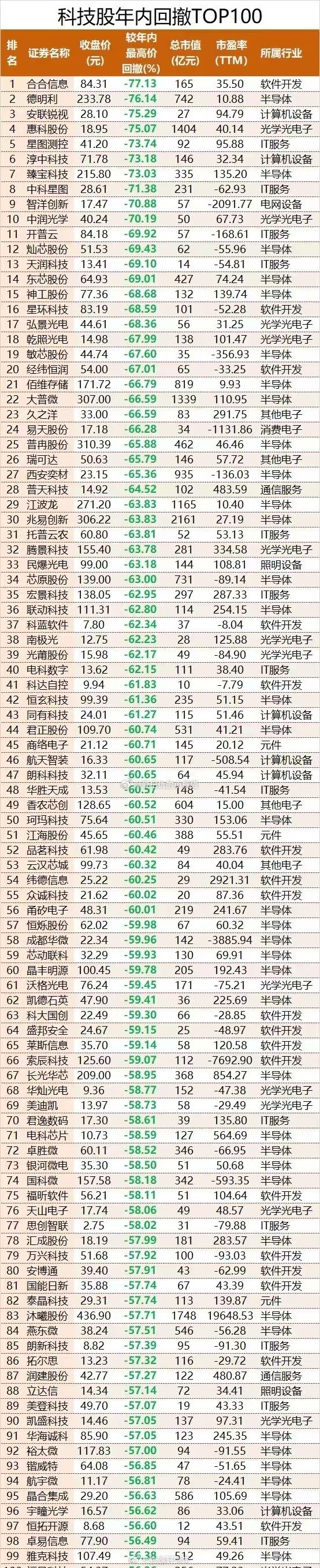 #a股# 
科技股年内回撤TOP100 ​