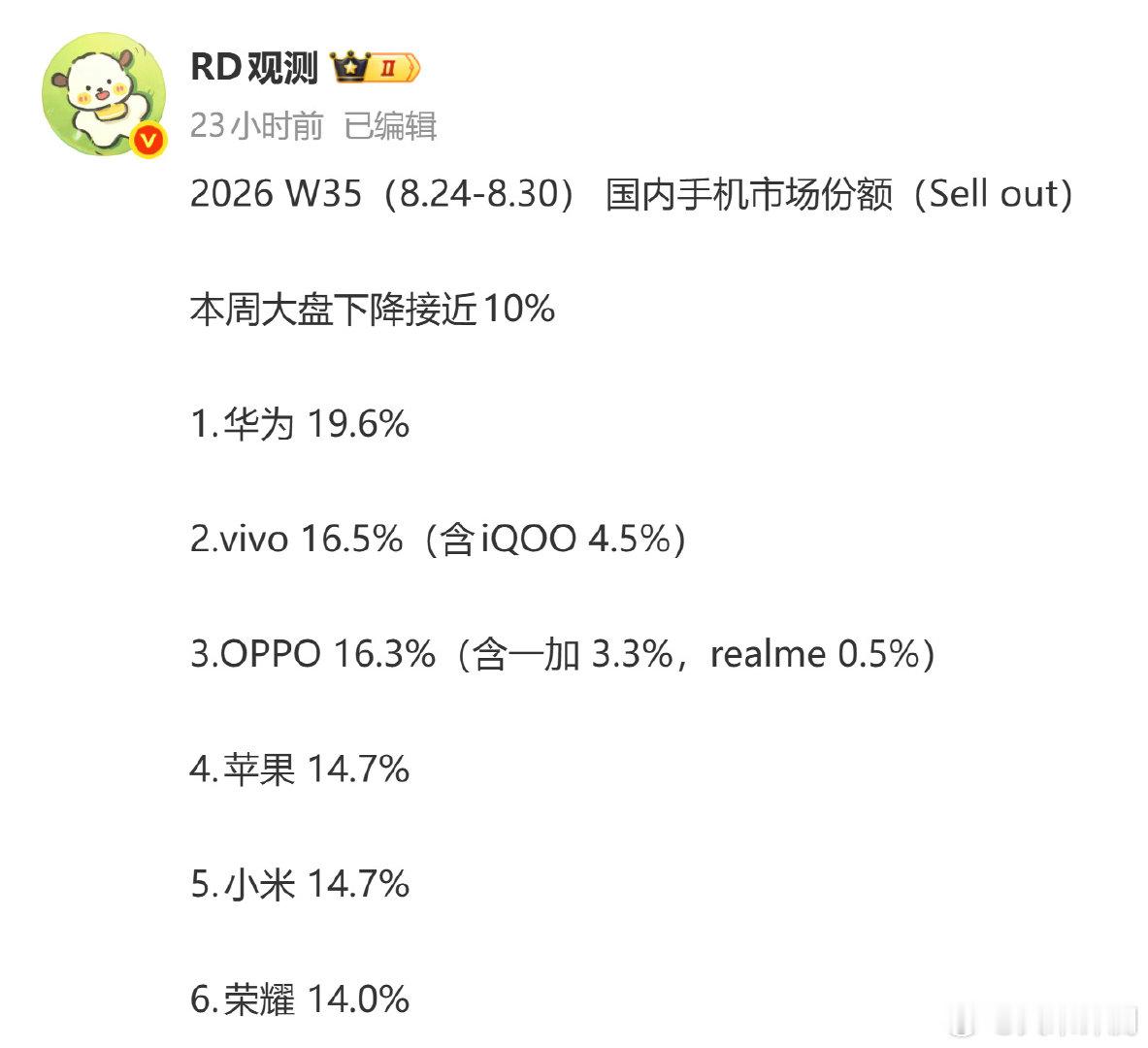 W35 [哆啦A梦害怕]大盘周销量竟然降了接近10%
①华为19.6%
②vivo 16.5%
③OPPO 16.3%
④苹果 14.7%
⑤小米14.7%
⑥荣耀14.0%
剩下的品牌总计4.2%份额 ​