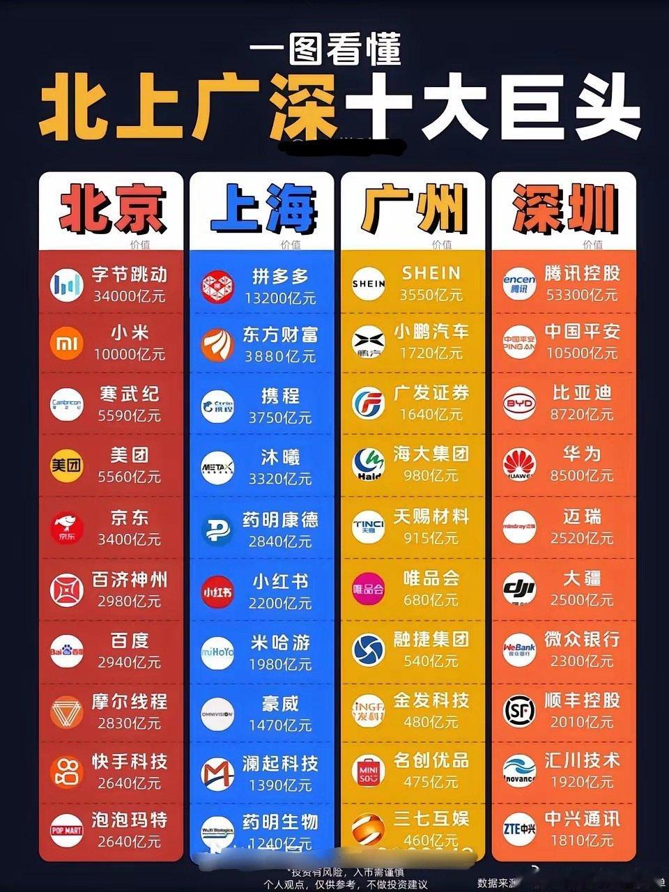 北京的巅峰企业：————抖音
 上海的巅峰企业：————拼多多
 广州的巅峰企业：————小鹏汽车
 深圳的巅峰企业：————腾讯
 杭州的巅峰企业：————阿里巴巴
 那么问题来了，排名全国第五的成都，巅峰企业是啥？？？？？？？？？？？？？？？ ​