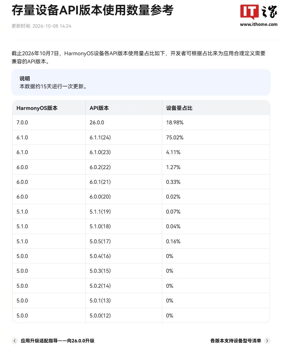 【华为鸿蒙 HarmonyOS API 设备量占比数据更新：7.0.0 逼近 19%、5.0.0 彻底归零】华为开发者官网今日更新了存量设备 API 版本使用数量参考。HarmonyOS 6.1.1 (24) 设备量占比下降至 75.02%，另外 7.0.0 已逼近 19%（达到 18.98%）、5.0.0 已彻底归零。#华为鸿蒙# ​