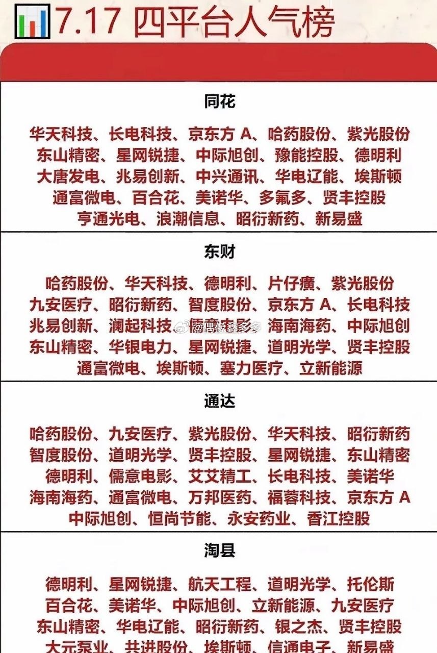 7月17日四平台人气个股榜揭晓，来看看有哪些值得关注的。华工科技在算力...