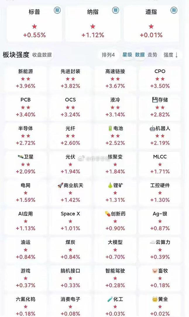 导弹级利好来了！
       不论你是空仓还是满仓，今天盘后的这一堆大利好迎面扑来了！真正的反弹或许一触即发！

第一条，看了一眼美股盘前科技板块大范围反弹，纳指期货大涨超1%，新能源、先进封装，CPO、PCB、液冷，储存芯片、半导体，光纤，机器人，商业航天概念等普遍上涨！

第二条，证监会将推出 ​