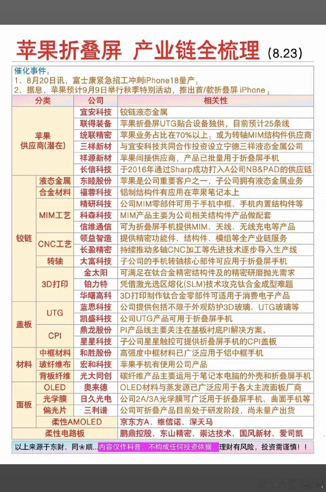 苹果折叠屏：产业链全梳理！

1.苹果供应商（潜在）
2.液态金属、合金材料
3.铰链，盖板、材料
4.面板
5.柔性电路板#长鑫科技将发财报# ​