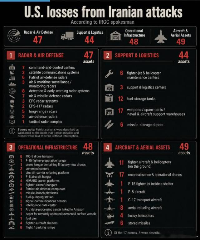 截止7月25日在伊朗近两周半内的反击行动中，已确认的美军全部损失完整清...