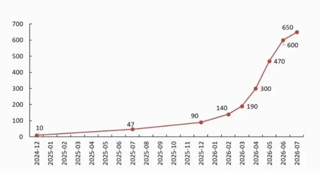 Anthropic年化收入突破650亿美元：真正暴涨的，可能是Token调用量

只看“650亿美元年化收入”，很容易把Anthropic的故事理解成AI公司又一次估值狂欢。但真正值得看的不是这个分子，而是同期持续下降的Token成本，以及藏在它背后的调用量。

据彭博披露的数据，Anthropic的年化收入从5月的470亿美元升 ​