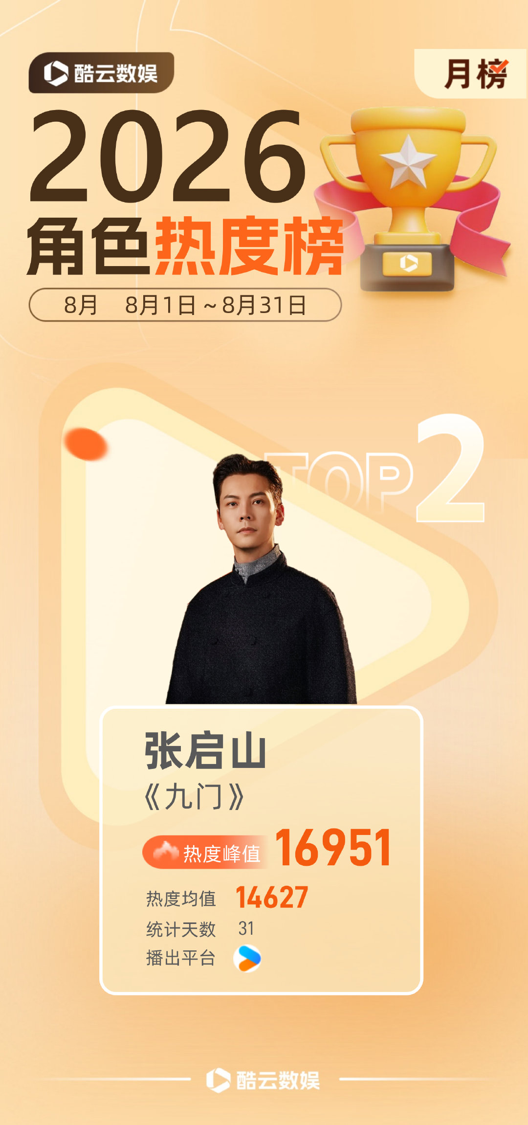 #陈伟霆[超话]#  民国冒险剧 8月热度上涨，在剧中饰演的张启山角色热度16951获得8月角色热度月榜第二名[彩虹屁][彩虹屁][彩虹屁]更多角色热度信息可关注： ​