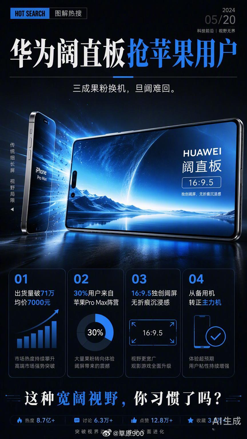 #曝华为阔直板约三成用户来自苹果#华为阔直板这出货量，像极了在塔克拉玛干沙漠里给车装上了一套硬核的“电子差速锁”，直接帮三成苹果用户从细长的认知沙坑里脱了困。
以前大家觉得苹果生态是条平坦的柏油路，开惯了就不想换道。
但华为这次用16:9.5的阔型直屏，硬是在视觉体验上搞出了一套新的工程冗 ​