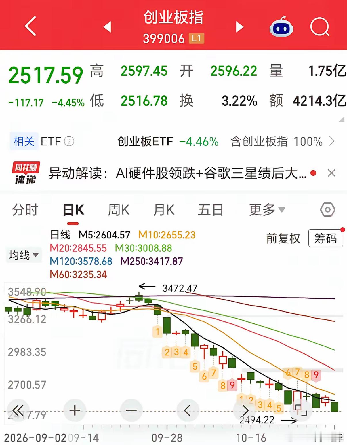 早间外围速览：美股全线回调，黄金跌超1%、白银重挫3%+；中概分化，金龙指数小幅收红。富时A50小幅下挫，恒生主连微红。
科技股昨夜波动剧烈：纳指跌1.38%，费城半导体止步四连阳，谷歌大跌超12%，英特尔盘后暴跌超20%，苹果逆势走强，礼来大涨创新高。

昨日A股情绪冰冷：沪指跌破3674点失守5日线，创 ​