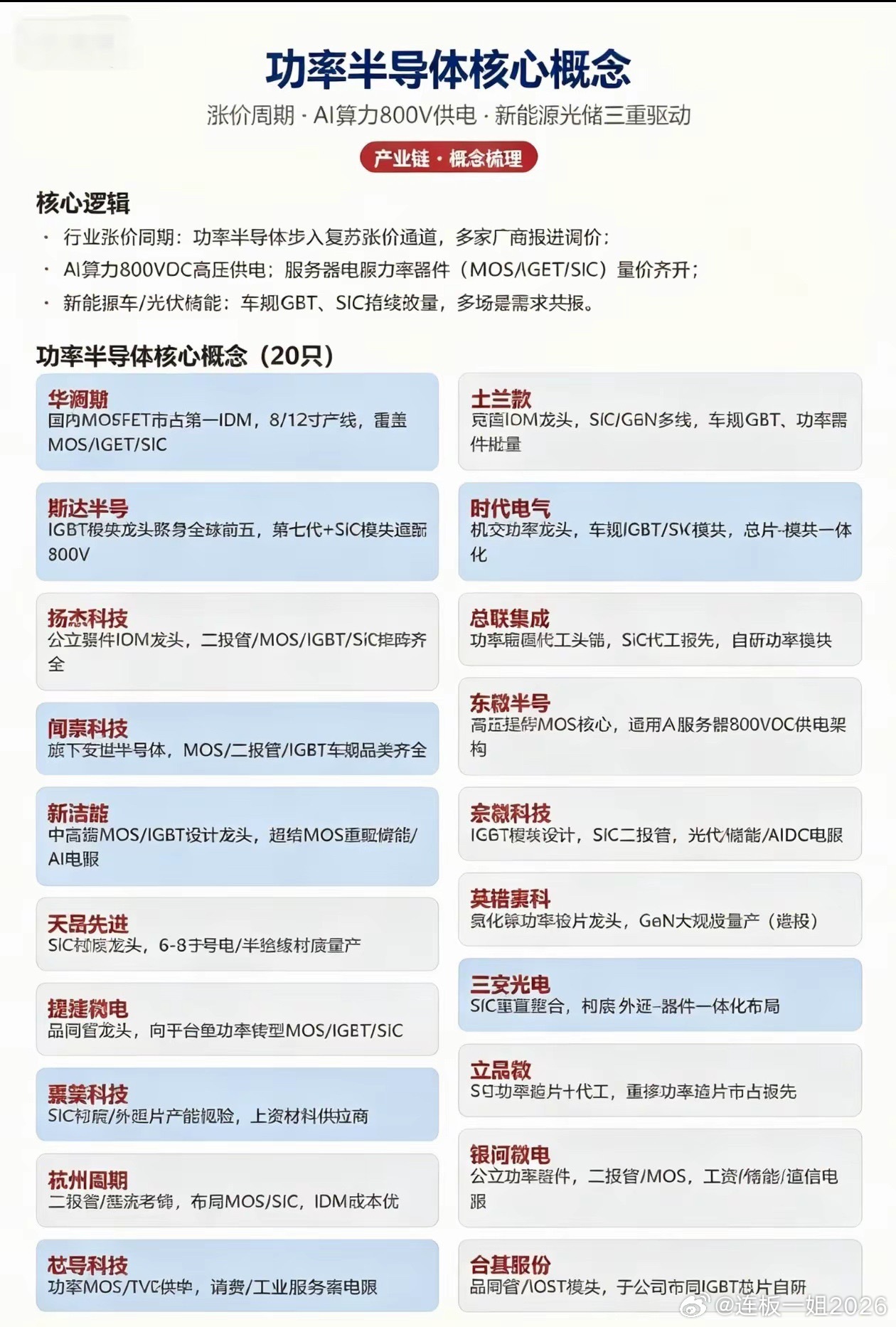功率半导体迎来多重需求共振
​​功率半导体作为电能转换的核心器件，正迎来涨价周期、AI算力、新能源光储三重逻辑驱动，行业景气度持续抬升，
​​行业进入复苏涨价通道，多家厂商开启调价，行业基本面逐步改善。AI算力建设带来800V高压供电新需求，服务器电源MOS、IGBT、SiC器件需求放量，打开功率器 ​