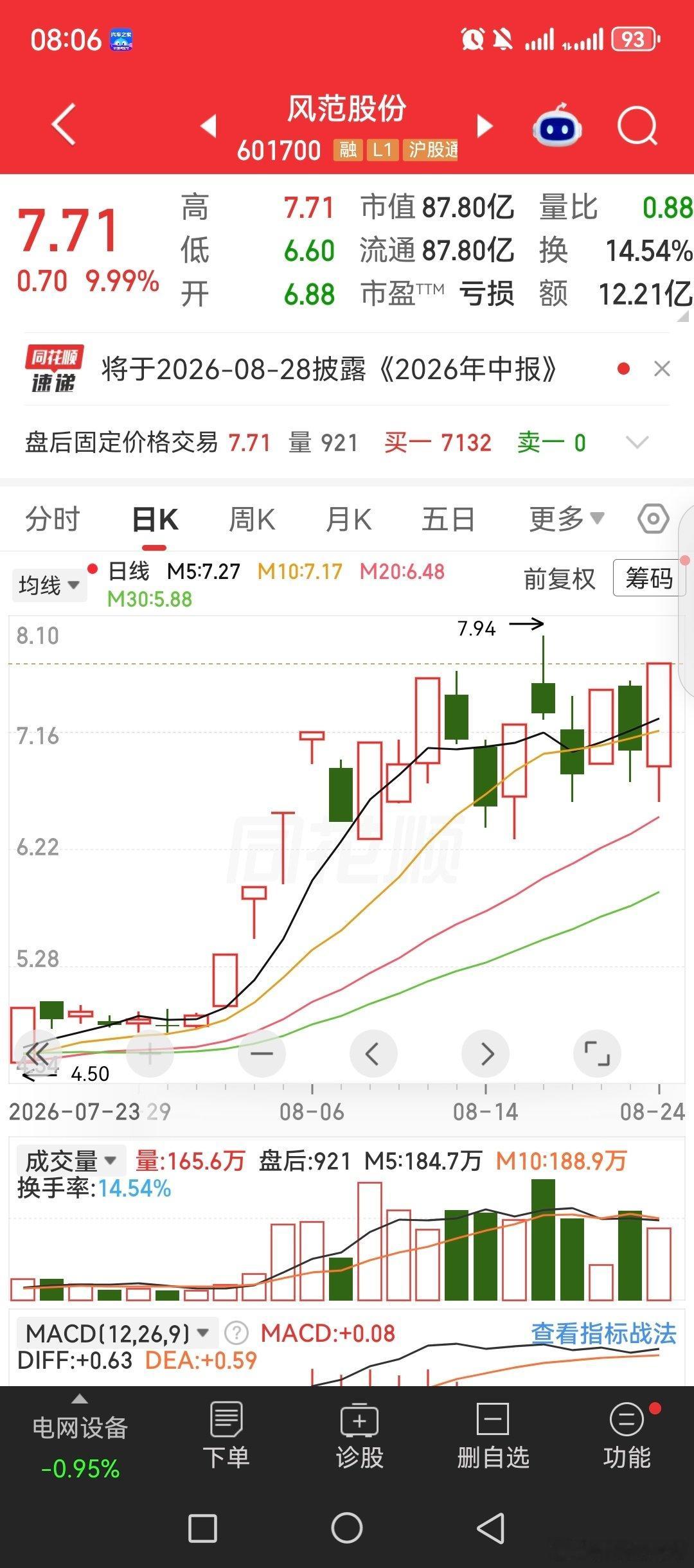 风范股份，这规律，真活跃，大阴线，第二天就就涨停，偶尔第三天！！！

适合大跌尾盘低吸，第二天再大跌就第三天去看分时做t，要是大跌低吸，第二天分时有拉，就加笔，涨停大涨出掉

#股票##长鑫科技周边酒店一房难求##基金[超话]##最近你买黄金了没# ​