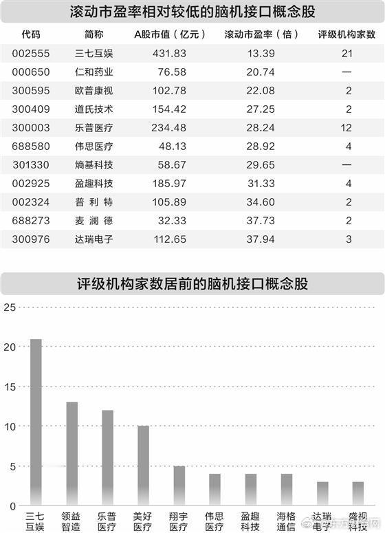 【脑机接口临床应用密集落地 A股逾30家公司积极布局】脑机接口是新一轮科技革命与产业变革的前沿领域，也是衡量前沿科技核心竞争力的重要标尺。近日，脑机接口技术在国内医疗领域密集落地，多项临床突破接连公布。日前，杭州一名失明近20年的患者迎来了生命中的一束光。作为我国首例高分辨率视觉脑机GC ​