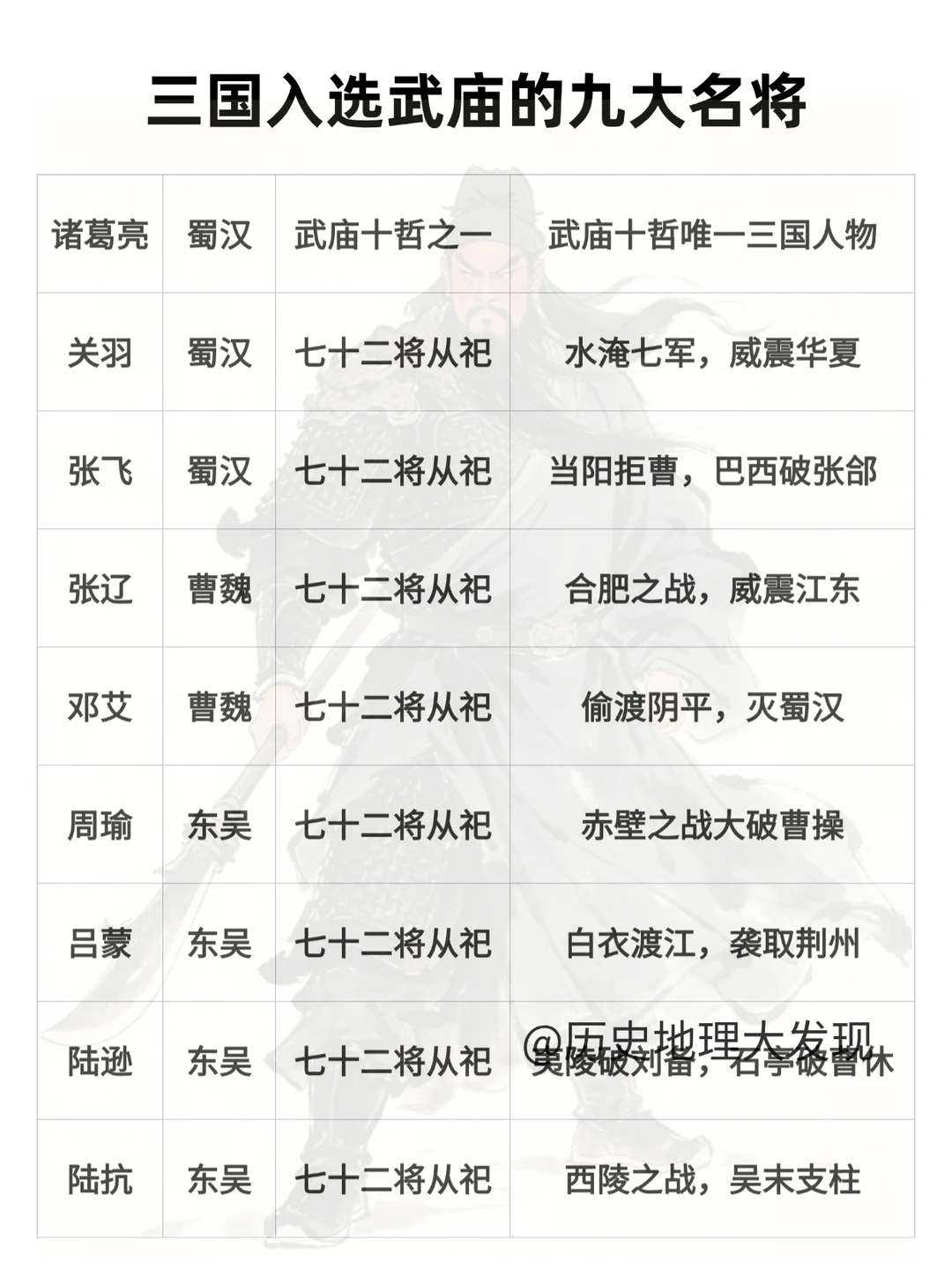 三国入选武庙的九大名将