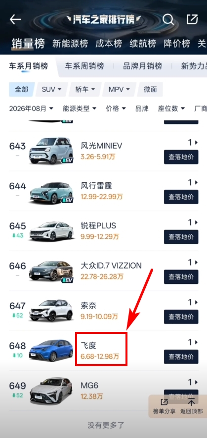 今年8月份，飞度只卖了1辆。
去年的8月份，还卖了23辆呢。
那时候敢买这车的人就已经不多了。没想到，今年这时候还有人往里冲。
转念一想，也合理——很可能是出于情怀，趁着还能买到，买一辆收藏着。
毕竟，飞度是很多家庭的第一辆车，承载着满满的回忆。
这就如同我的第一部手机是多普达710，现在要是还能买