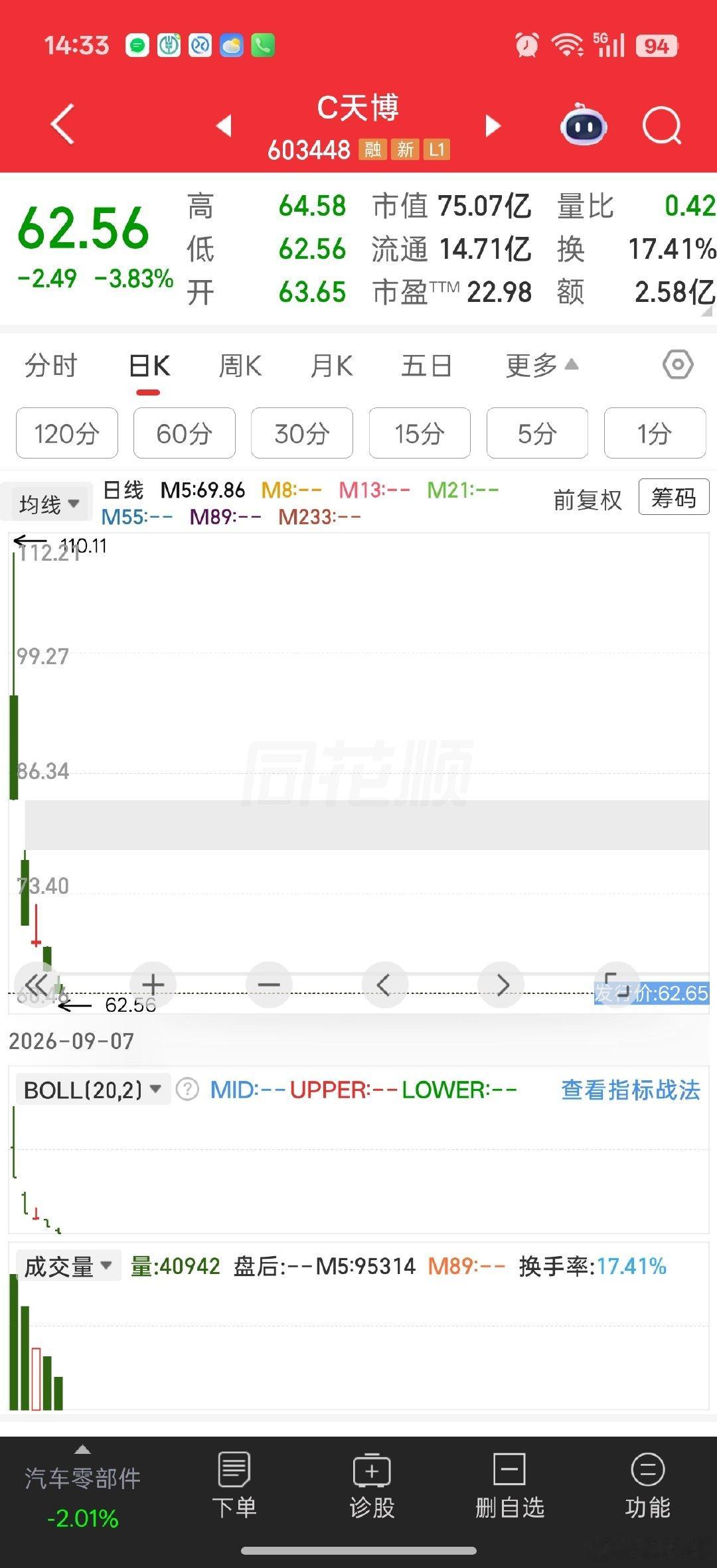 今年首个没摘C就破发的新股。。。

宇树上市受害者之一。。。

科技新股和其他新股。。。。两极分化了。 ​