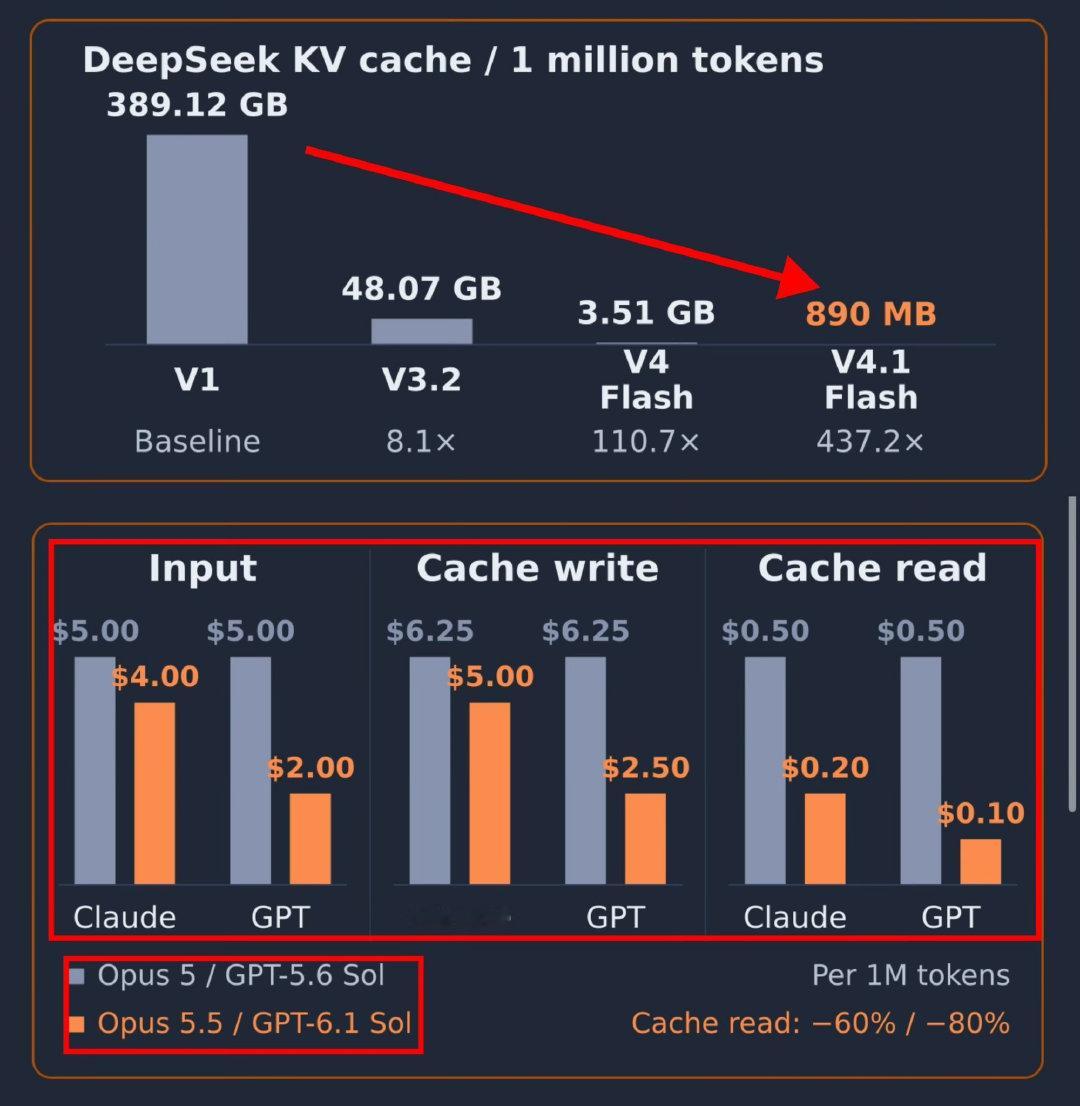 OpenAI和Anthropic最新模型缓存成本显著下降，被指受益于DeepSeek的开源KV缓存优化技术但未公开致谢。
DeepSeek V4.1 Flash实现437倍KV缓存压缩，而Claude和GPT-6.1 Sol分别降价60%和80%；这一技术反转改变了海外闭源模型成本曲线，并与先前对中国模型蒸馏的指责形成对比。 ​