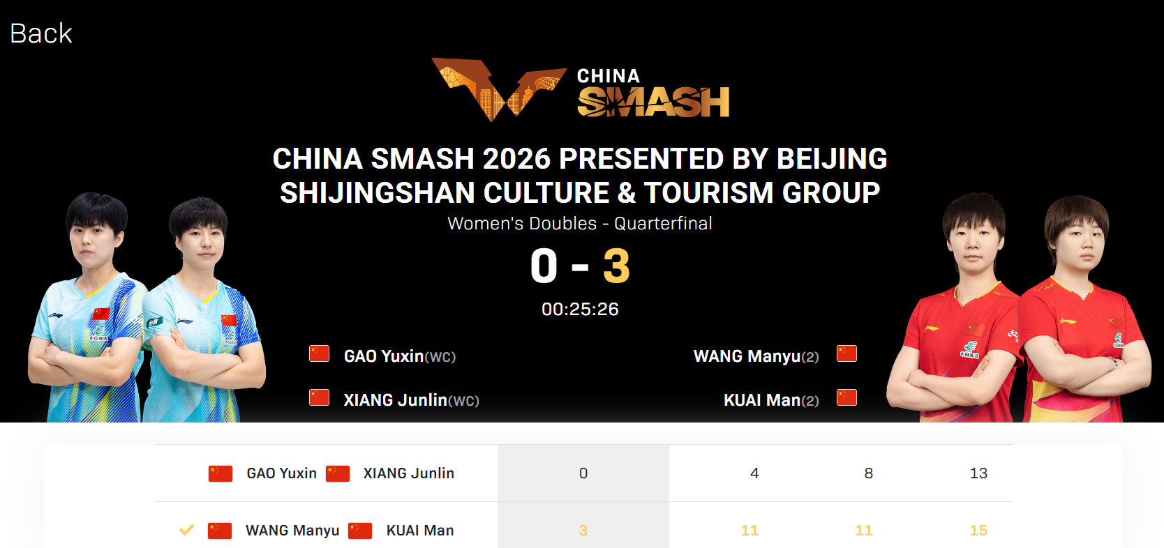 【WTT中国大满贯2026】｜赛果

女双1/4决赛 
🇨🇳王曼昱/蒯曼3-0高雨欣/向俊霖🇨🇳
（11-4，11-8，15-13）
恭喜曼昱成功晋级半决赛！#王曼昱加油# ​​​​